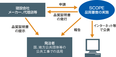 建設資材の品質・審査証明事業 