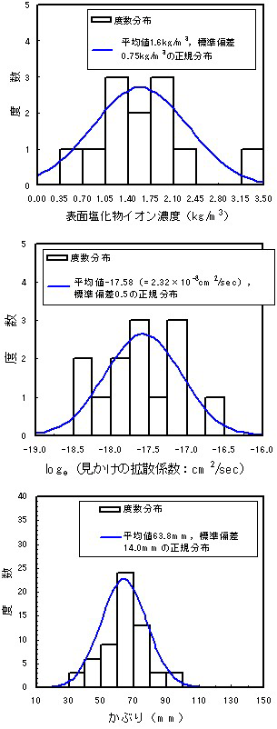 図-1 各種要因のばらつき