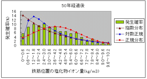 図-2 建設後50年の鉄筋位置の塩化物イオン量のばらつき計算例