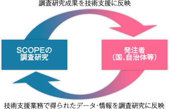 SCOPEで調査研究している海外の動き