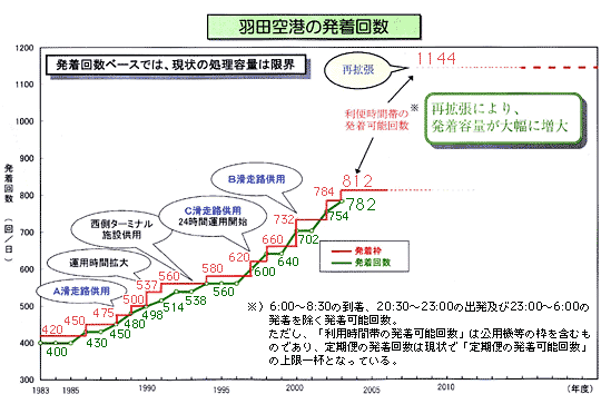 羽田空港の発着回数