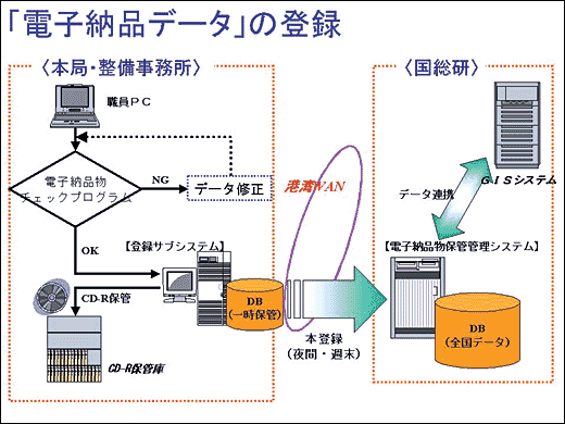 �d�q�[�i�f�[�^�o�^�t���[
