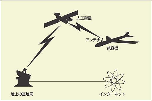 ���q�@�̃u���[�h�o���h�ʐM�V�X�e��