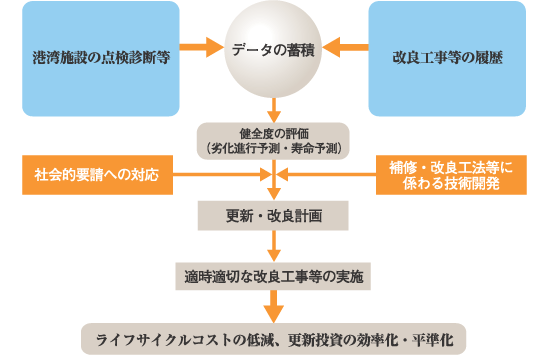 図−1 アセットマネジメントの概念を導入した更新・改良のあり方イメージ
