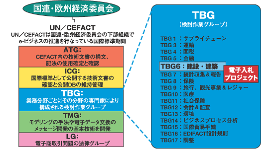 UN�^CEFACT �����̐�