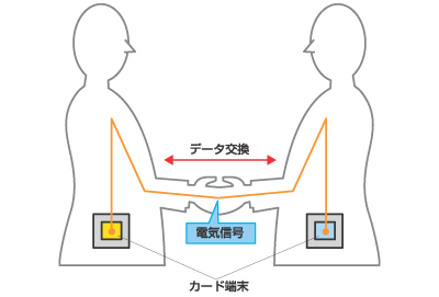 �l�̒ʐM�̉��p��