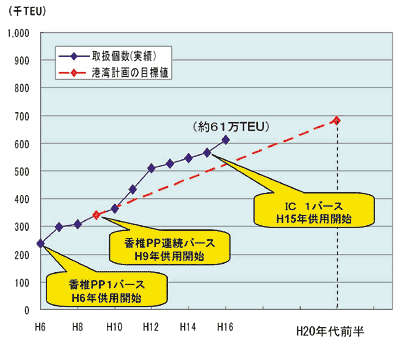 �}1�@�����`�̃R���e�i�ݕ��戵�ʂ̐���