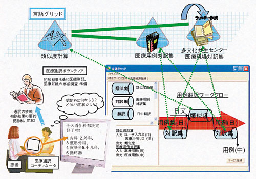  ��Òʖ�{�����e�B�A�̎x���B�ȒP�ȏ��f���ʂ𓾂邽�߂̈�×p�̑Ζ�T�[�r�X������O���b�h��p���Ď����B