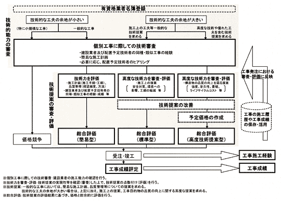 �}�|1�@�H���ɂ�����Z�p�I�\�́E�Z�p��Ă̕]���E���p
