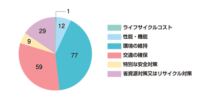 �}�|2�F�`�p�E��`�֌W�����H���Őݒ���т̂���]�����ڂ̕��ށi�P�ʁF�]�����ڐ��j