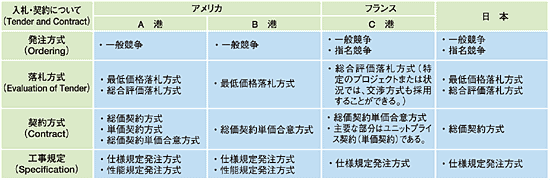 表−1 入札・契約方式の比較