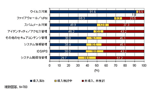 ����IT�T�[�r�X�s��Y�ƕʋK�͗\�� 2004�N�`2009�N�iIDC Japan 5�^2006�j