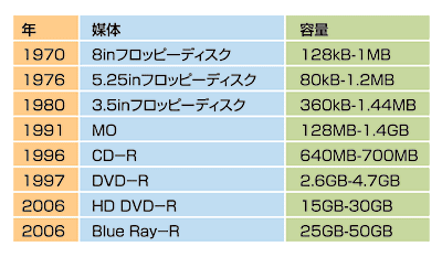 表−3 記録媒体の変遷