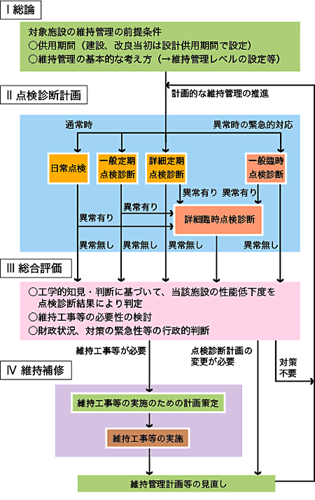 �}�|1�@�ێ��Ǘ��v��̑̌n