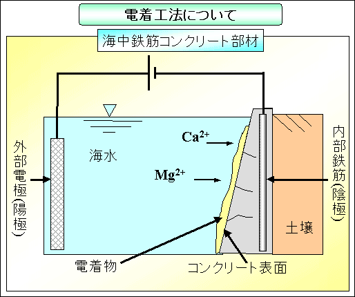 電着工法についてのイメージ図