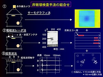 図(非破壊試験法の組み合わせの例)