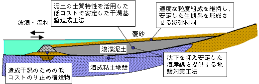 浚渫泥土による干潟造成における技術課題