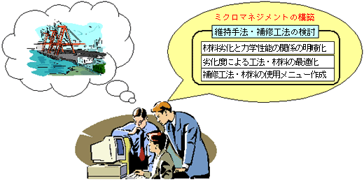 補修(補強)工法・材料のメニューの作成(例)
