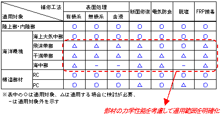 補修(補強)工法・材料のメニューの作成(例)