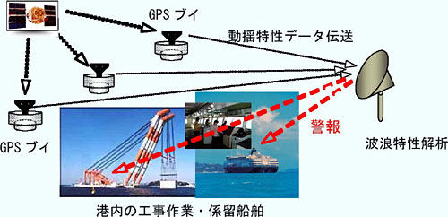 港内作業船・係留船警報システム概略図
