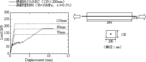 図-1 高靭性材料と既存RCの引張性能の比較と対象部材