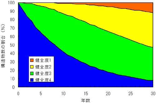 マルコフ状態推移モデル