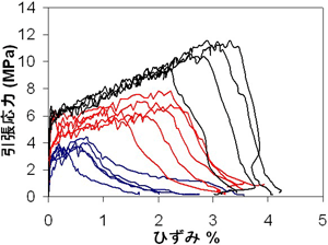 図－1　超高強度ひずみ硬化型セメント系材料の引張応力－ひずみ関係（SCOPE平成18年度研究開発助成の成果のひとつ）
