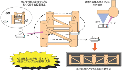 図-1 自律型水中ロボットによる桟橋構造物水中支持部の全自動点検のイメージ