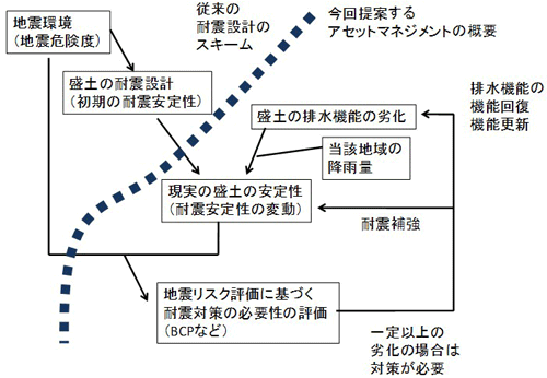 本研究で提案する盛土のアセットマネジメントのイメージ